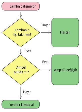 Algoritma ve Mantığı!