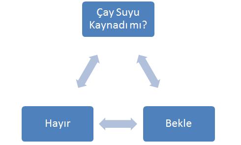 Algoritma ve Mantığı!