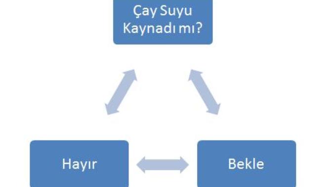 Algoritma ve Mantığı!