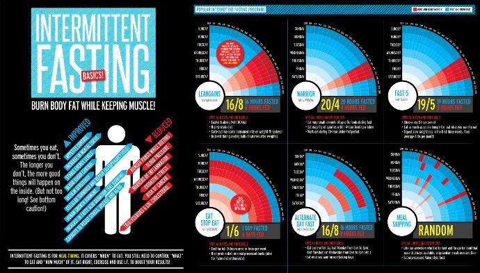 Intermittent Fasting - Aralıklı Oruç Diyeti
