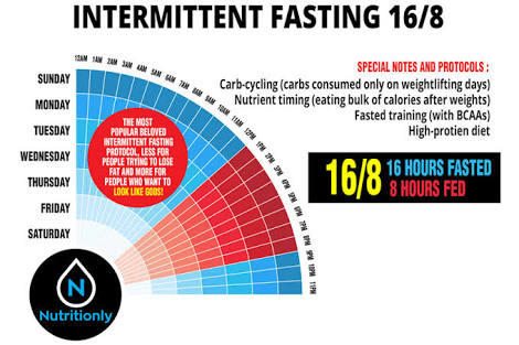 Intermittent Fasting - Aralıklı Oruç Diyeti