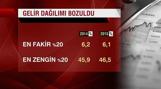 Gelir Dağılımındaki Tehlikenin Farkında mısınız?