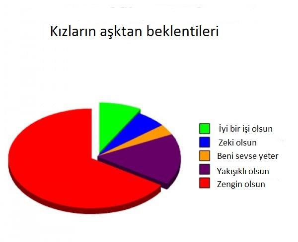 İstatistikler ile Aşk Hayatımız