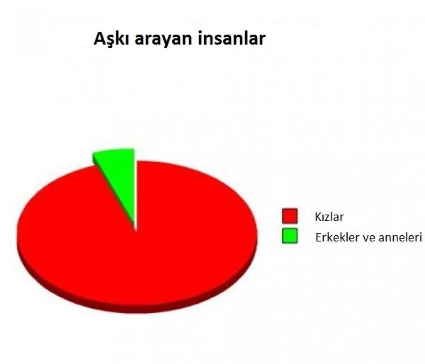 İstatistikler ile Aşk Hayatımız