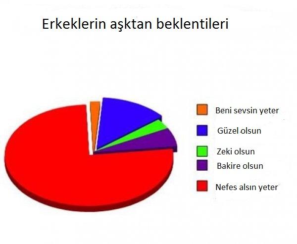 İstatistikler ile Aşk Hayatımız
