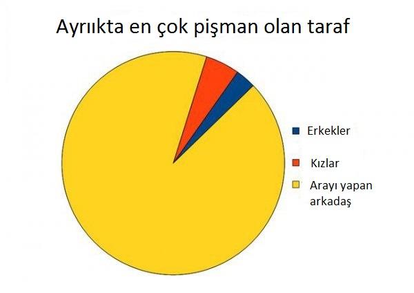 İstatistikler ile Aşk Hayatımız