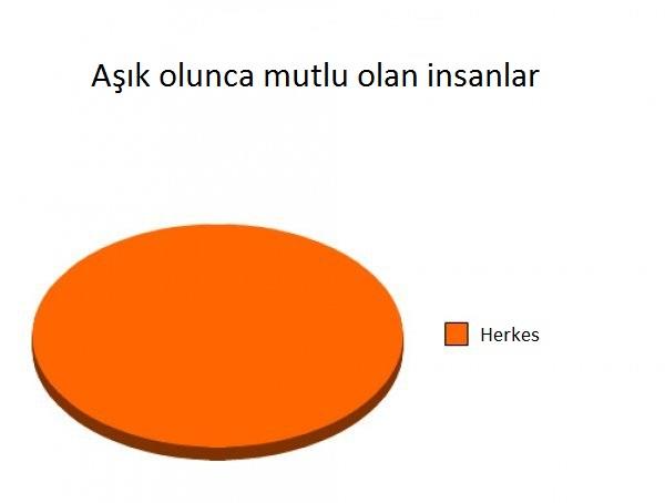 İstatistikler ile Aşk Hayatımız