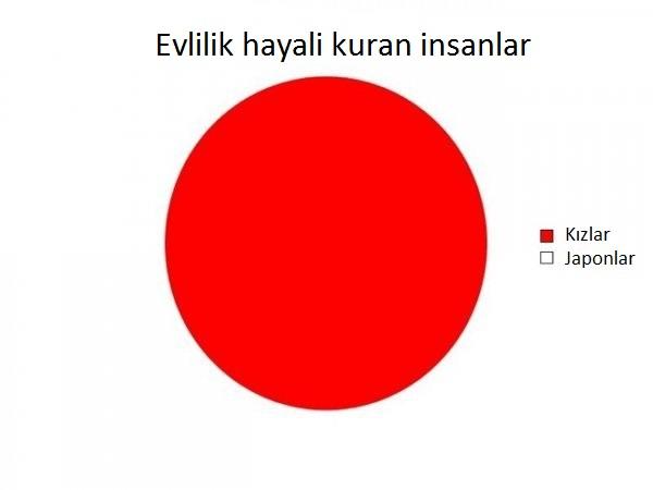 İstatistikler ile Aşk Hayatımız