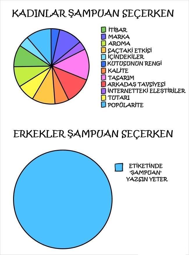 Erkekler ve Kadınların Farklarını Gösteren 11 Tespit