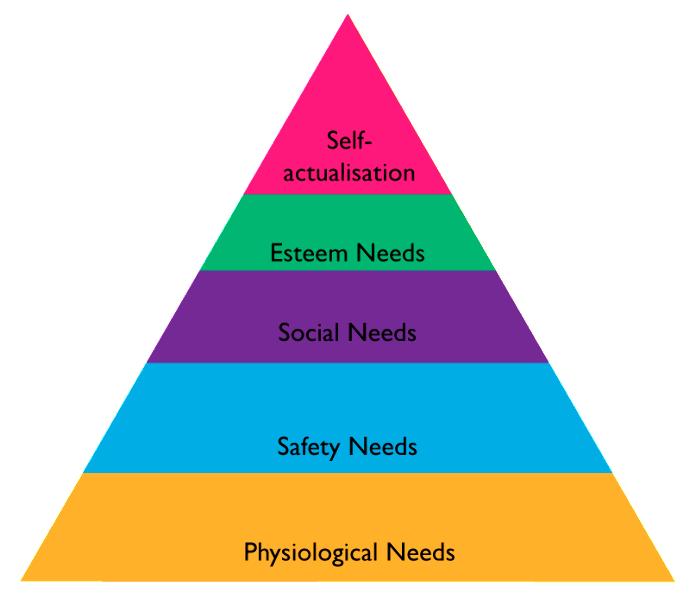 Maslow Teorisi'ne Göre Siz Kendinizi Geliştirmede Kaçıncı Aşamadasınız?