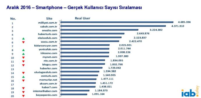 Türkiye'nin Mobil İnternet Ağında TOP 10 Listesinde Olan Platformunda Gezdiğinizi Biliyor Muydunuz?