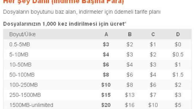 İnternetten Para Kazanma Yöntemleri