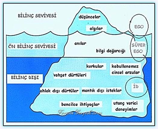 Benliği-Kişiliği ( Id- Ego -Süper-Ego) Tanıyalım.