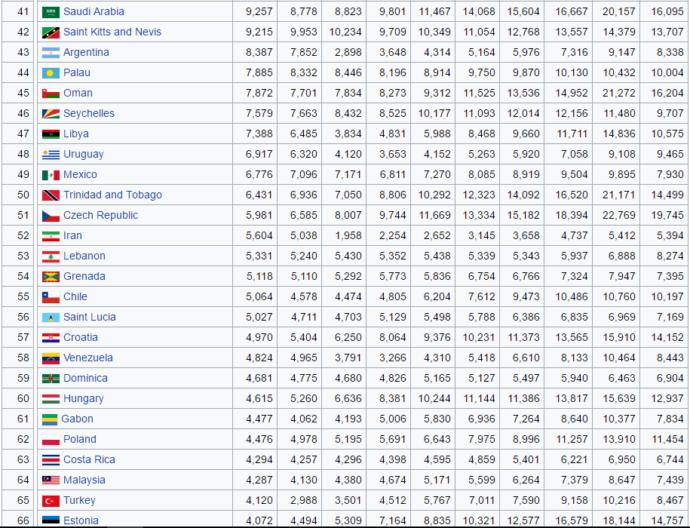 Dünyanın ve Türkiye'nin Geçmişten Günümüze Kişi Başına Düşen Zenginlikleri