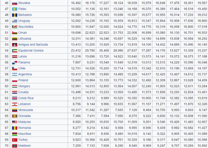 Dünyanın ve Türkiye'nin Geçmişten Günümüze Kişi Başına Düşen Zenginlikleri