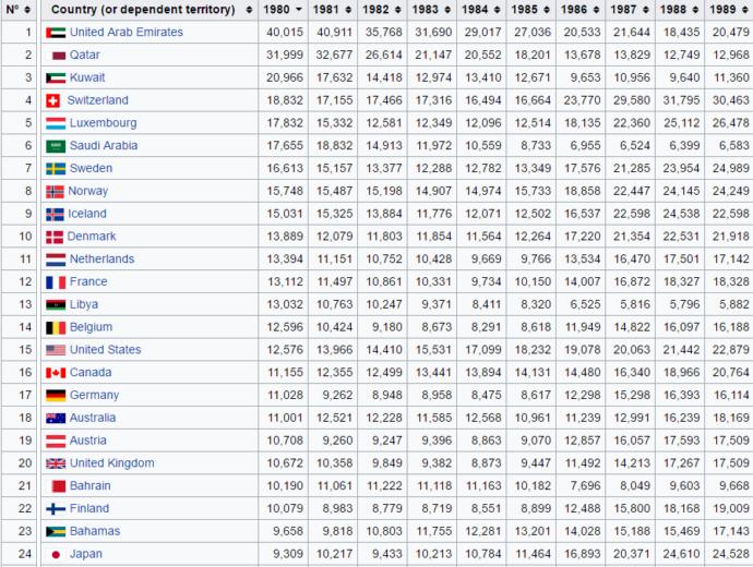 Dünyanın ve Türkiye'nin Geçmişten Günümüze Kişi Başına Düşen Zenginlikleri