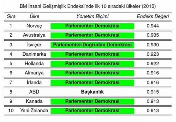 Amerikan Tarzı Başkanlık