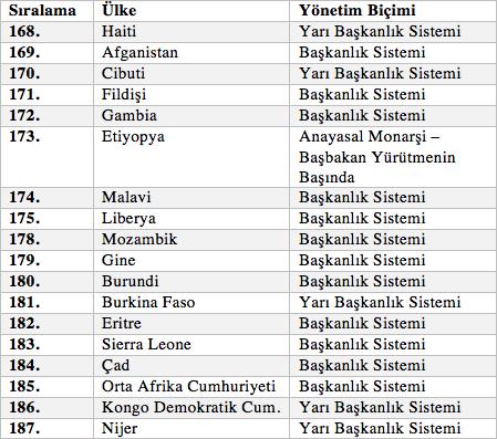 Amerikan Tarzı Başkanlık