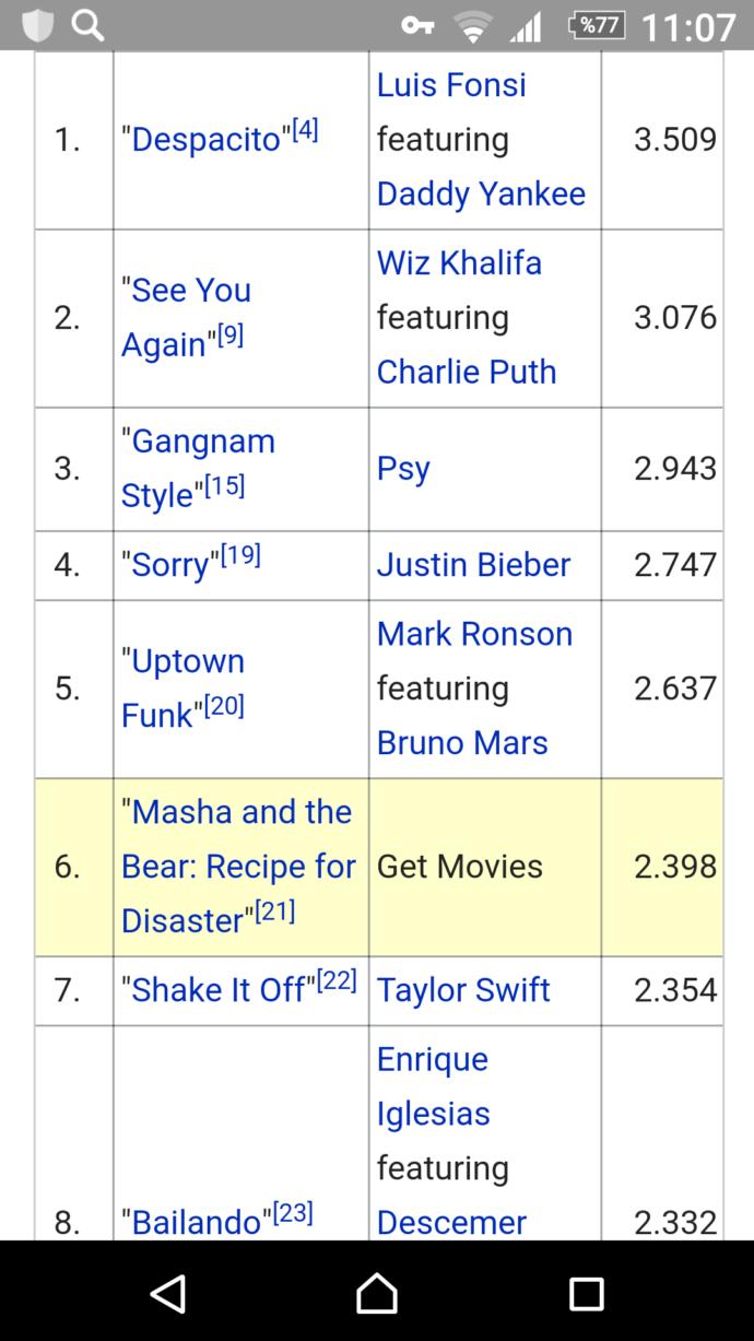 Youtube 2016 Top 10 Listesi Açıklandı: En Çok Dinlenen 10 Şarkı!