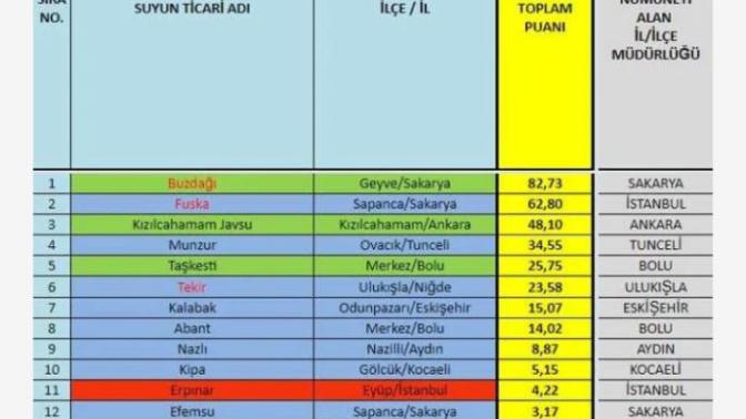 Damacana su puan listesi erikli hiç ortada yok.. dandik diye bildiğimiz buzdagi en yüksek kalitede.. gerçekten böyle mi acaba?