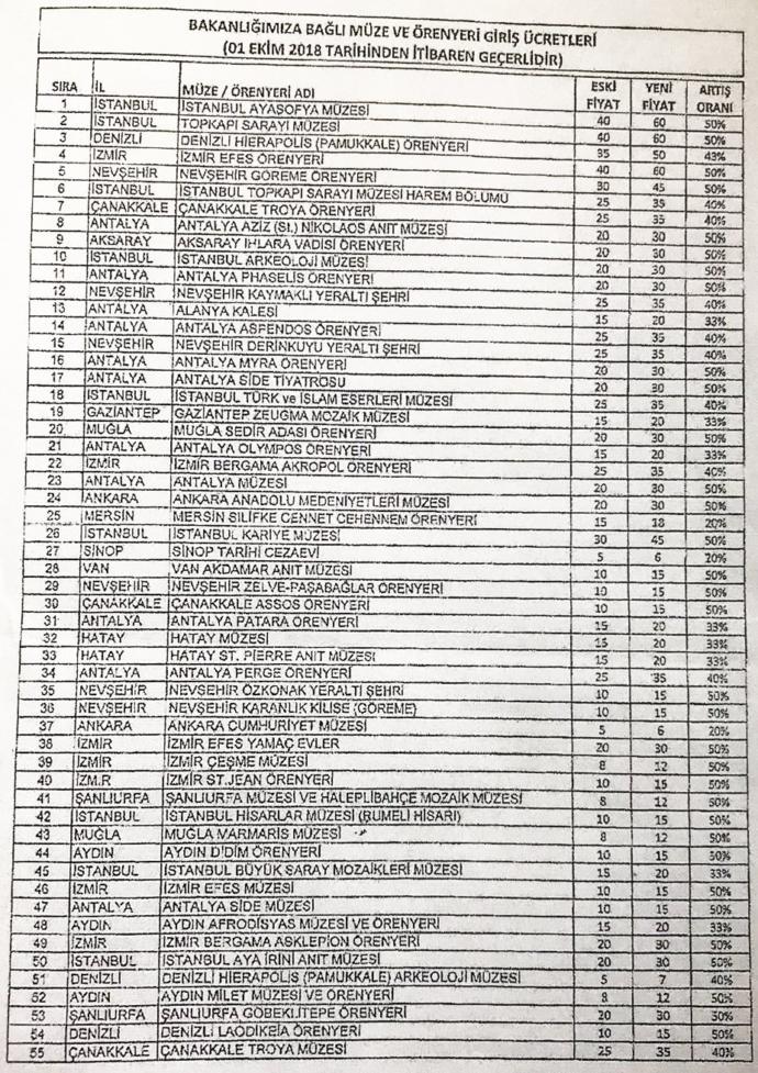 Müze ve ören yeri giriş ücretlerine yüzde 50 zam geldi. Zam gelmeyen bir şey kaldı mı sizce?