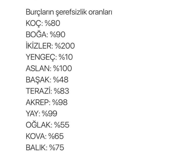 Burçların şerefsizlik oranı, sizce bu doğru mudur?