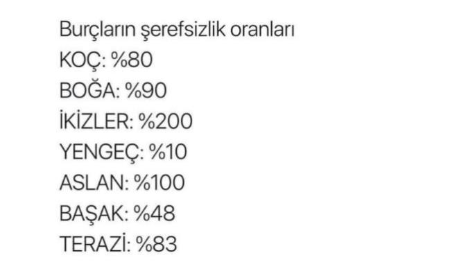 Burçların şerefsizlik oranı, sizce bu doğru mudur?