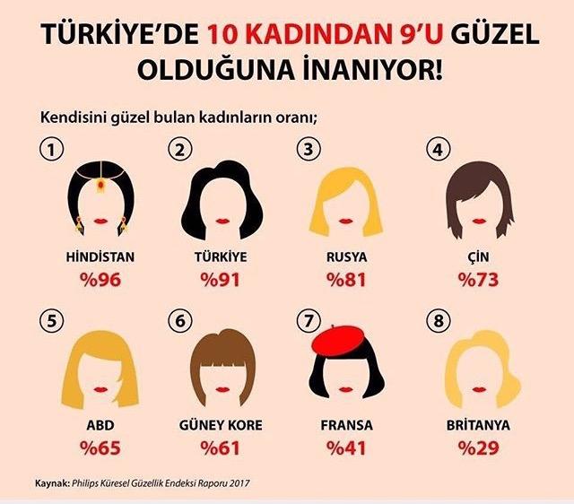 Türk kızlarının 10'da 9'unun kendini güzel bulması egolu olduklarını mı gösterir?