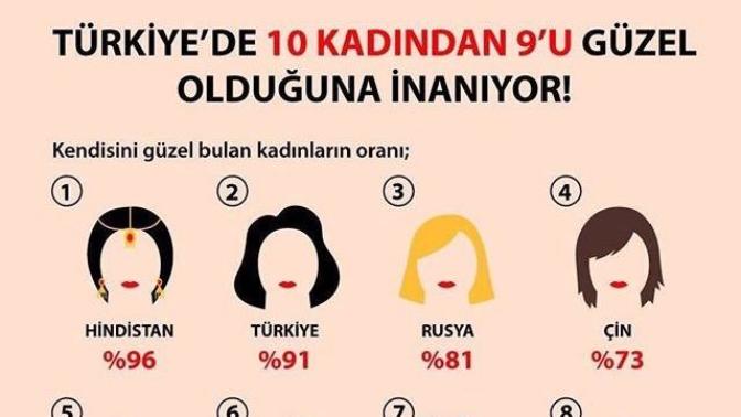 Türk kızlarının 10'da 9'unun kendini güzel bulması egolu olduklarını mı gösterir?