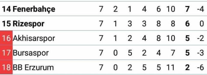 Sizce bu yıl Süper Lig'de hangi takımlar küme düşer?