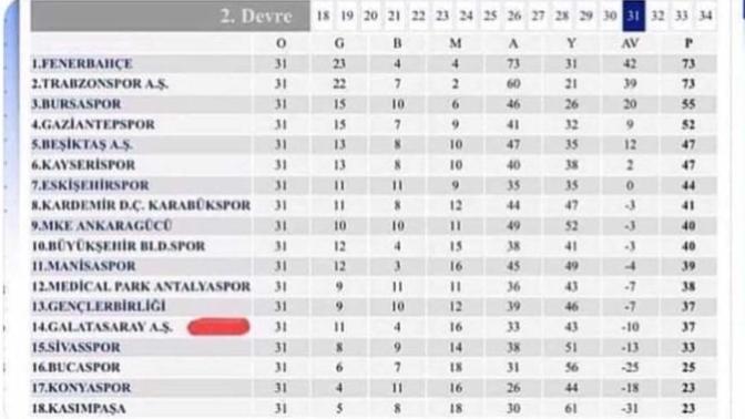 Gs nin yakın zamanda küme düşme korkusu yaşadığını unuttunuz mu?