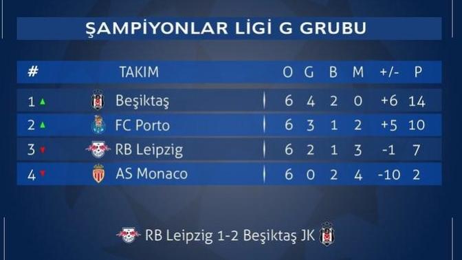 Beşiktaş'ın grubu kolaydı demekle olmuyormuş değil mi?