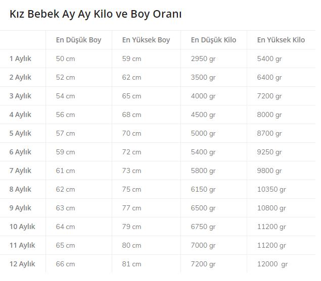 11 aylık bir bebeğin ortalama boyu ve kilosu ne kadar olmalıdır?