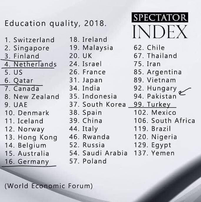 Dünya ülkeleri eğitim kalitesi sıralaması. Türkiye Pakistan'dan bile gerilerde. Çözüm nedir?