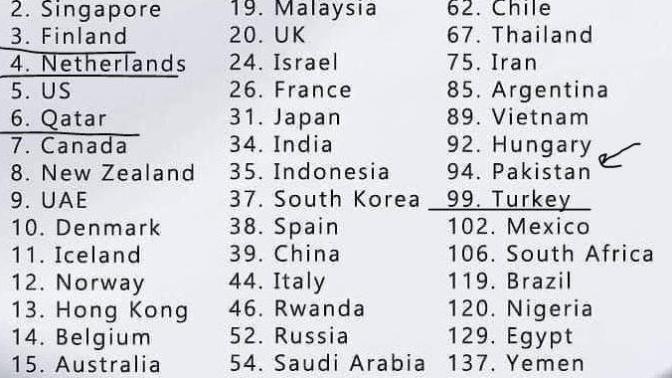 Dünya ülkeleri eğitim kalitesi sıralaması. Türkiye Pakistan'dan bile gerilerde. Çözüm nedir?