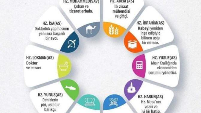 Peygamberler'in Meslekleri Nelerdir?