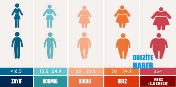 Vücut Kitle Endeksi'nize göre durumlar nasıl?
