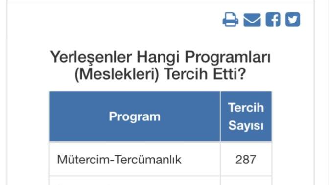 Yerleşenler Hangi Programları (Meslekleri) Tercih Etti Ne demek?