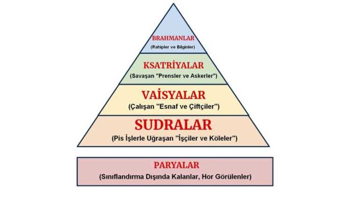 Bir dönem Hindistan da uygulanan Kast sistemi nedir?