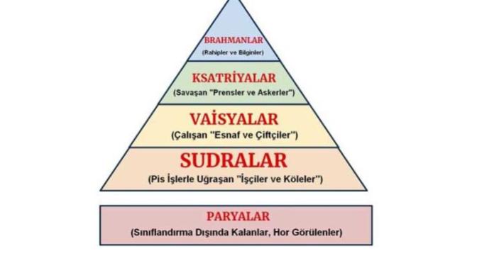 Bir dönem Hindistan da uygulanan Kast sistemi nedir?