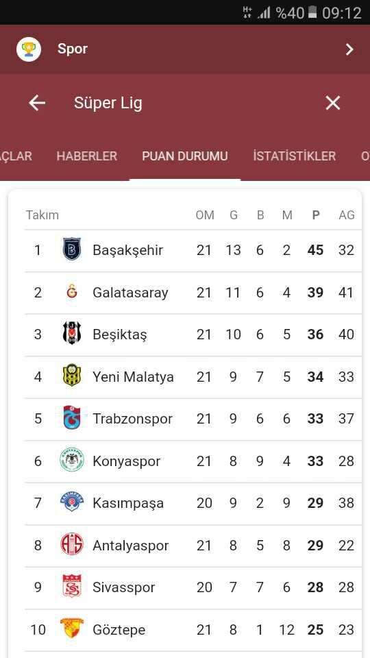 Günaydın arkadaşlar ligin son durumu bugünkü maclar hariç tabi nasıl buldunuz 😂?