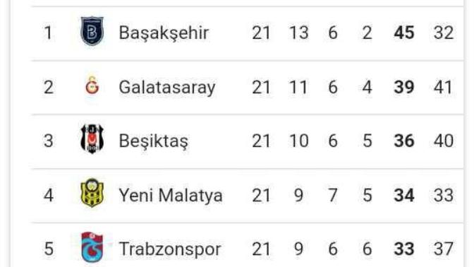 Günaydın arkadaşlar ligin son durumu bugünkü maclar hariç tabi nasıl buldunuz 😂?