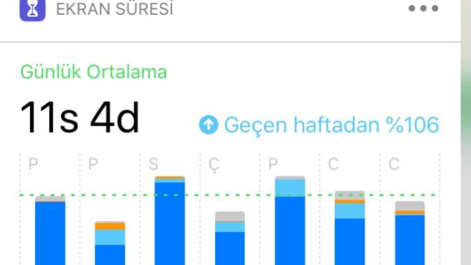 Günde ortalama kaç saat telefon ile uğraşıyorsunuz?