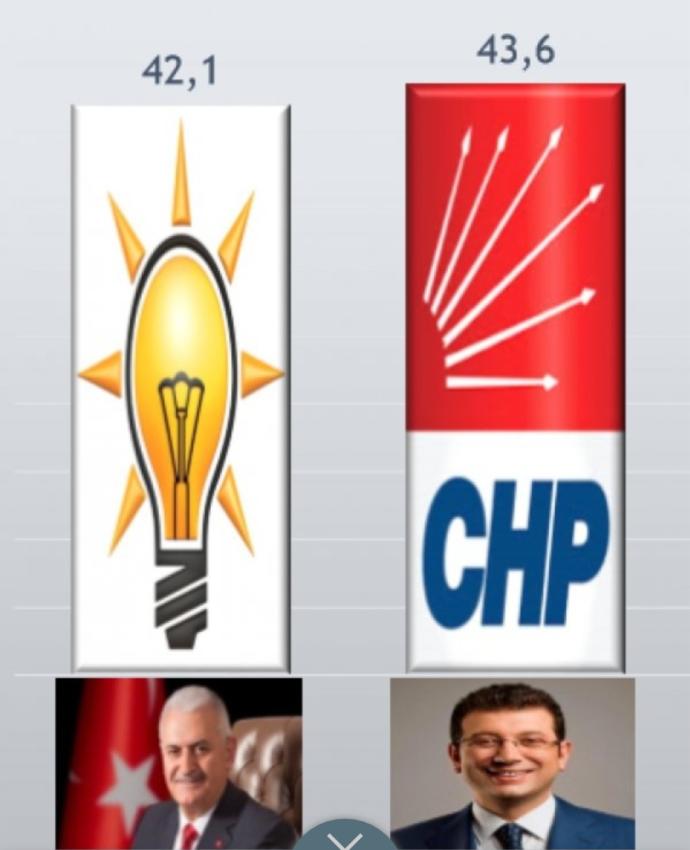 Ada araştırmanın son anketi açıklandı. Nerde zengin il ilçe varsa CHP'ye oy veriyor. Bu zenginler yoksulları çok mu önemsiyor?