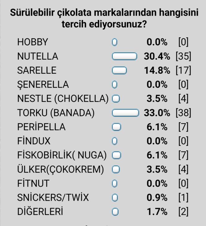 Nutella mı, çokokrem mi, sarelle mi?