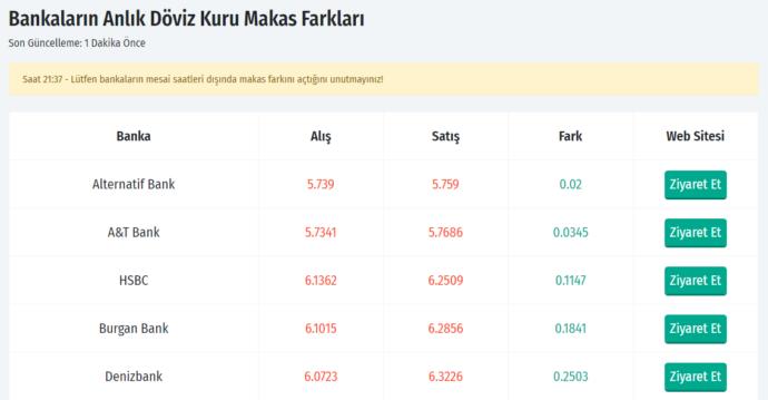 döviz alım satımında en iyi banka