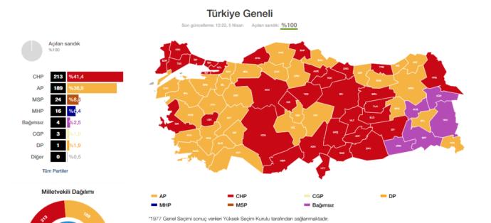 1977 Genel Genel Seçimleri