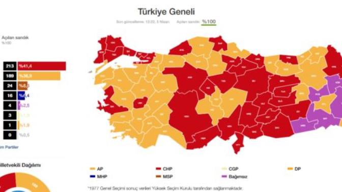 1977 Seçimlerinde %41,4 Oy Alan CHP İktidar Olabilseydi, Bugün Farklı Bir Türkiye Olur Muyduk?