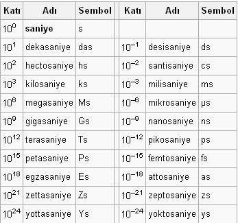 Nano Saniye nedir?
