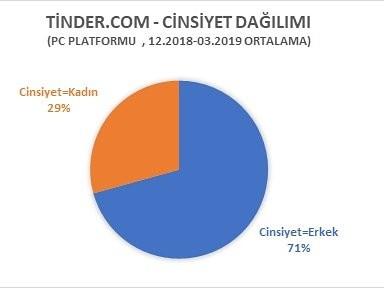 Türkiye'de kızlar Tinder kullanıyor mu?